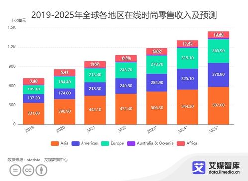 艾媒咨詢 全球時(shí)尚電子商務(wù)市場發(fā)展?fàn)顩r及消費(fèi)行為調(diào)查數(shù)據(jù)